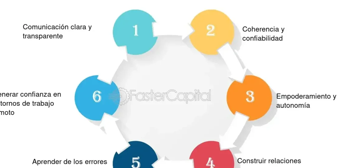 como-crear-un-ambiente-de-confianza-en-el-trabajo-pasos-para-fomentar-la-transparencia-y-la-comunicacion-efectiva-entre-equipos