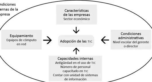 como-implementar-la-tecnologia-xix-en-tu-empresa-en-5-simples-pasos
