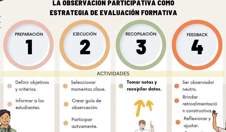 pasos-para-implementar-estrategias-de-evaluacion-formativa-en-el-aula-guia-completa