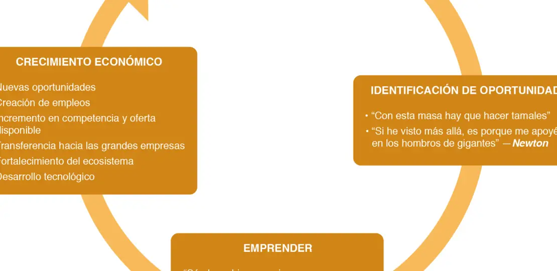 pasos-para-impulsar-la-economia-a-traves-del-emprendimiento-y-la-actividad-empresarial