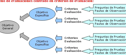pasos-para-realizar-un-criterio-de-evaluacion-primaria-de-manera-efectiva