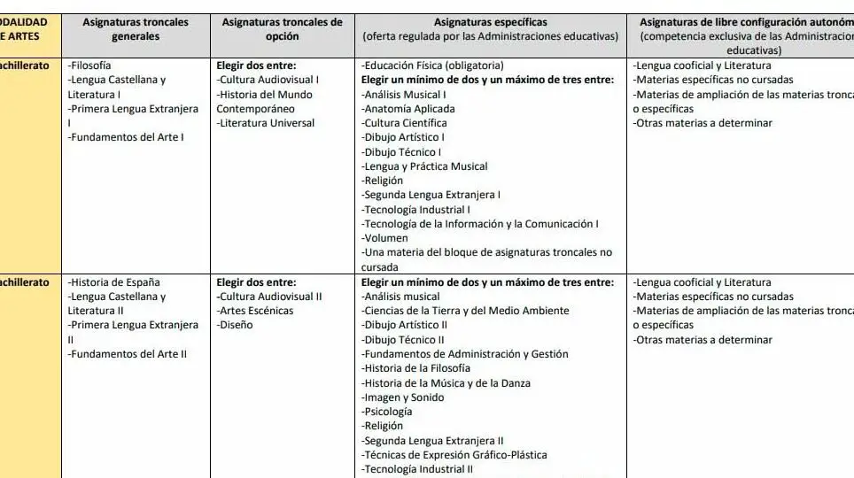 tipos-de-bachillerato-en-espana